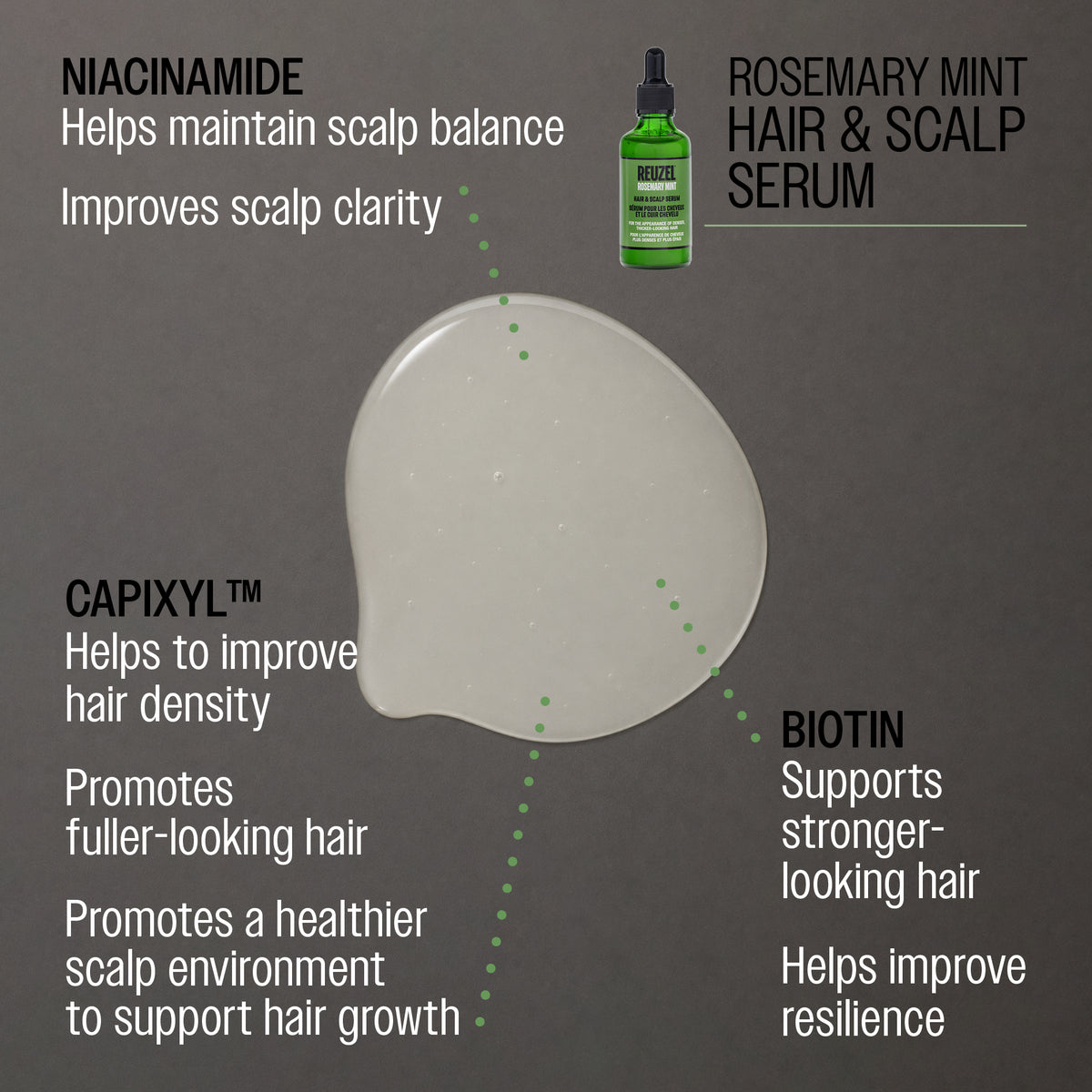 A dark gray informational graphic for REUZEL Rosemary Mint Hair & Scalp Serum. It features a small green bottle at the top right, a translucent white hair serum droplet in the center, and text listing benefits: niacinamide for scalp balance, Capixyl for hair density, biotin for stronger-looking hair, and the serum's purpose to maintain scalp balance and improve scalp clarity.